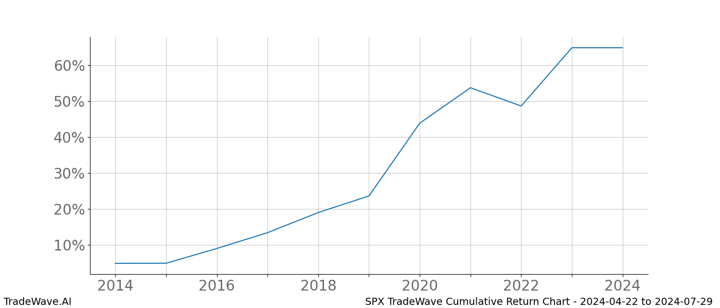 Cumulative chart SPX for date range: 2024-04-22 to 2024-07-29 - this chart shows the cumulative return of the TradeWave opportunity date range for SPX when bought on 2024-04-22 and sold on 2024-07-29 - this percent chart shows the capital growth for the date range over the past 10 years 