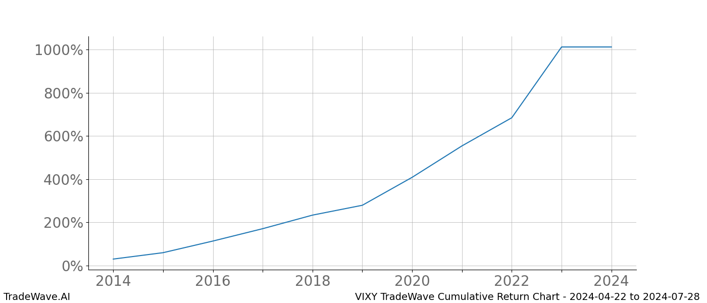 Cumulative chart VIXY for date range: 2024-04-22 to 2024-07-28 - this chart shows the cumulative return of the TradeWave opportunity date range for VIXY when bought on 2024-04-22 and sold on 2024-07-28 - this percent chart shows the capital growth for the date range over the past 10 years 
