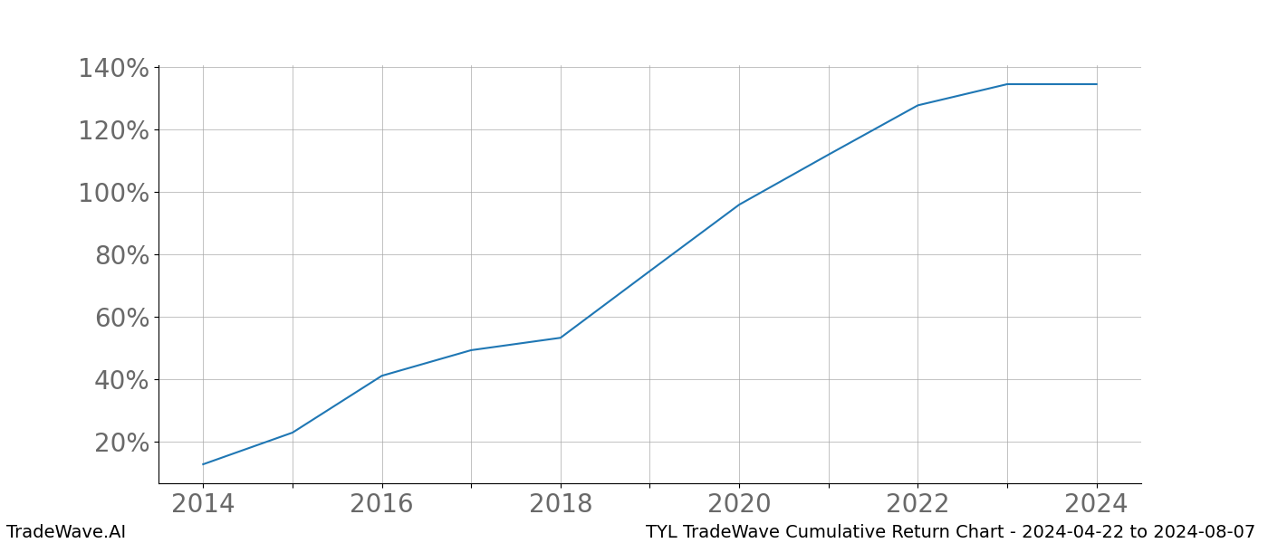 Cumulative chart TYL for date range: 2024-04-22 to 2024-08-07 - this chart shows the cumulative return of the TradeWave opportunity date range for TYL when bought on 2024-04-22 and sold on 2024-08-07 - this percent chart shows the capital growth for the date range over the past 10 years 