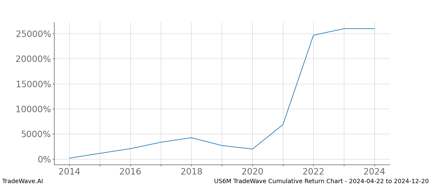 Cumulative chart US6M for date range: 2024-04-22 to 2024-12-20 - this chart shows the cumulative return of the TradeWave opportunity date range for US6M when bought on 2024-04-22 and sold on 2024-12-20 - this percent chart shows the capital growth for the date range over the past 10 years 