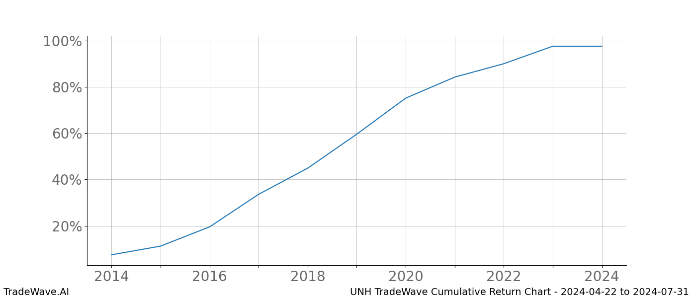 Cumulative chart UNH for date range: 2024-04-22 to 2024-07-31 - this chart shows the cumulative return of the TradeWave opportunity date range for UNH when bought on 2024-04-22 and sold on 2024-07-31 - this percent chart shows the capital growth for the date range over the past 10 years 