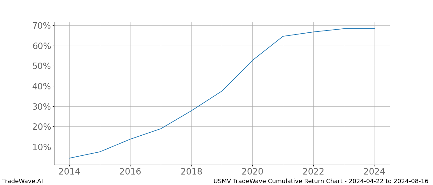 Cumulative chart USMV for date range: 2024-04-22 to 2024-08-16 - this chart shows the cumulative return of the TradeWave opportunity date range for USMV when bought on 2024-04-22 and sold on 2024-08-16 - this percent chart shows the capital growth for the date range over the past 10 years 