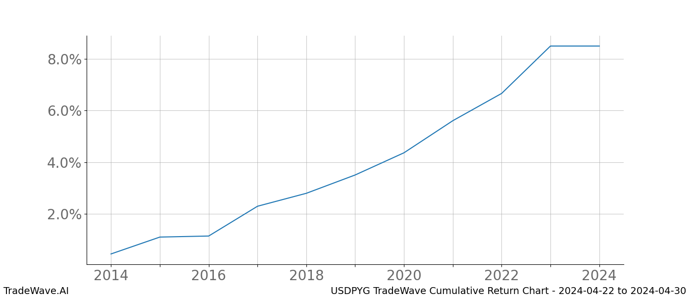 Cumulative chart USDPYG for date range: 2024-04-22 to 2024-04-30 - this chart shows the cumulative return of the TradeWave opportunity date range for USDPYG when bought on 2024-04-22 and sold on 2024-04-30 - this percent chart shows the capital growth for the date range over the past 10 years 