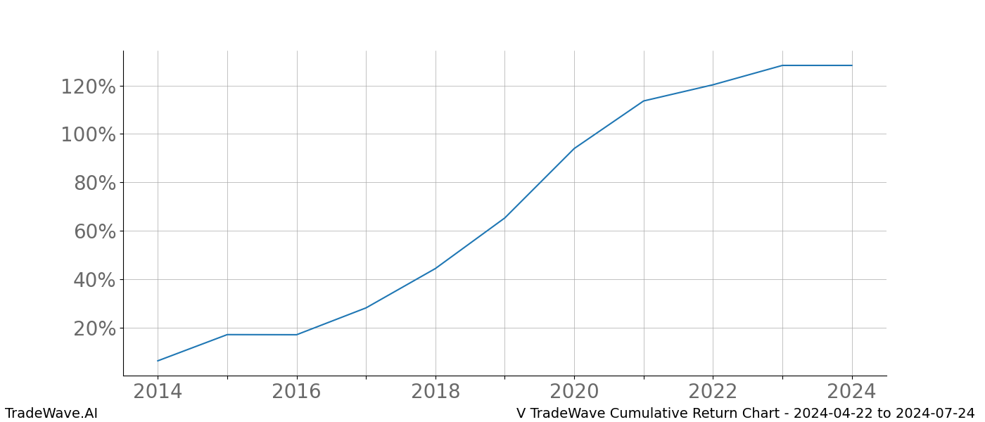 Cumulative chart V for date range: 2024-04-22 to 2024-07-24 - this chart shows the cumulative return of the TradeWave opportunity date range for V when bought on 2024-04-22 and sold on 2024-07-24 - this percent chart shows the capital growth for the date range over the past 10 years 