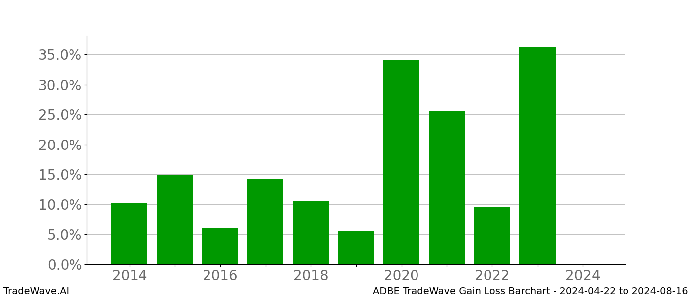 Gain/Loss barchart ADBE for date range: 2024-04-22 to 2024-08-16 - this chart shows the gain/loss of the TradeWave opportunity for ADBE buying on 2024-04-22 and selling it on 2024-08-16 - this barchart is showing 10 years of history