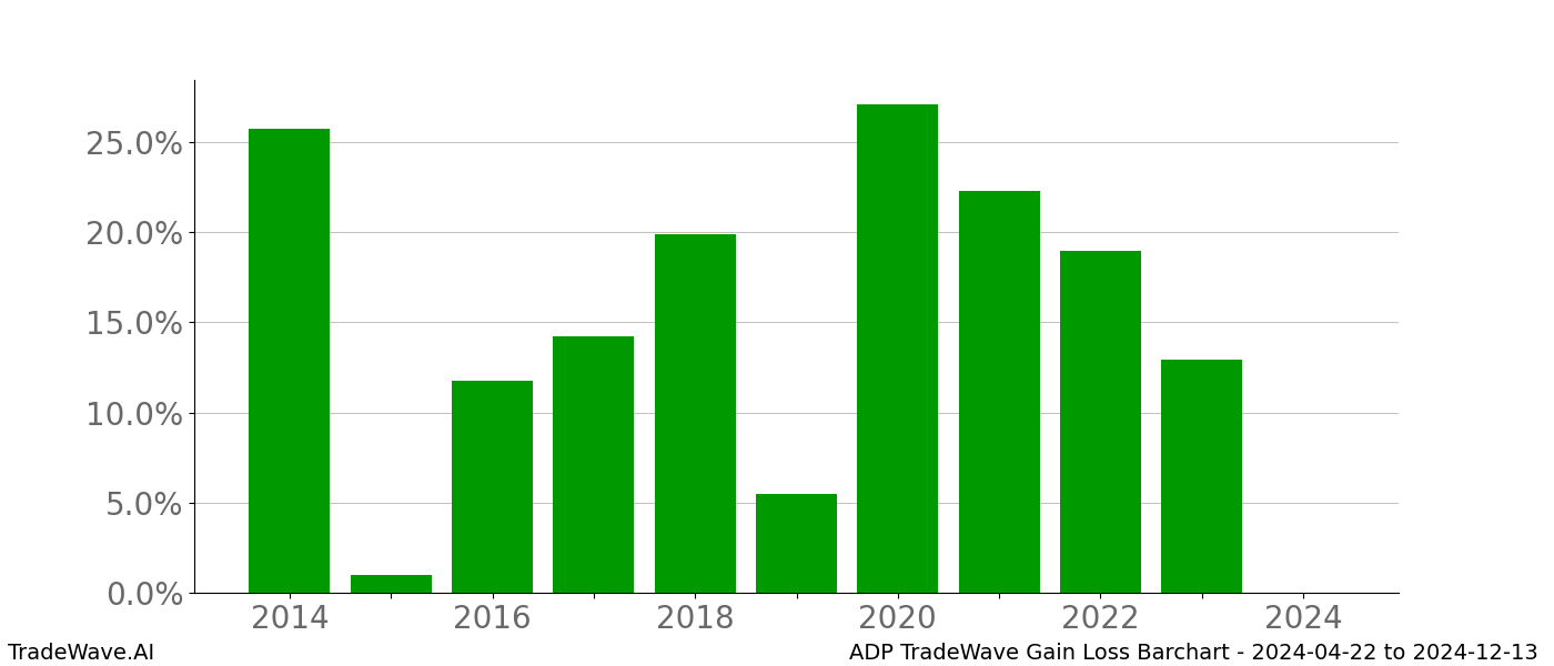 Gain/Loss barchart ADP for date range: 2024-04-22 to 2024-12-13 - this chart shows the gain/loss of the TradeWave opportunity for ADP buying on 2024-04-22 and selling it on 2024-12-13 - this barchart is showing 10 years of history