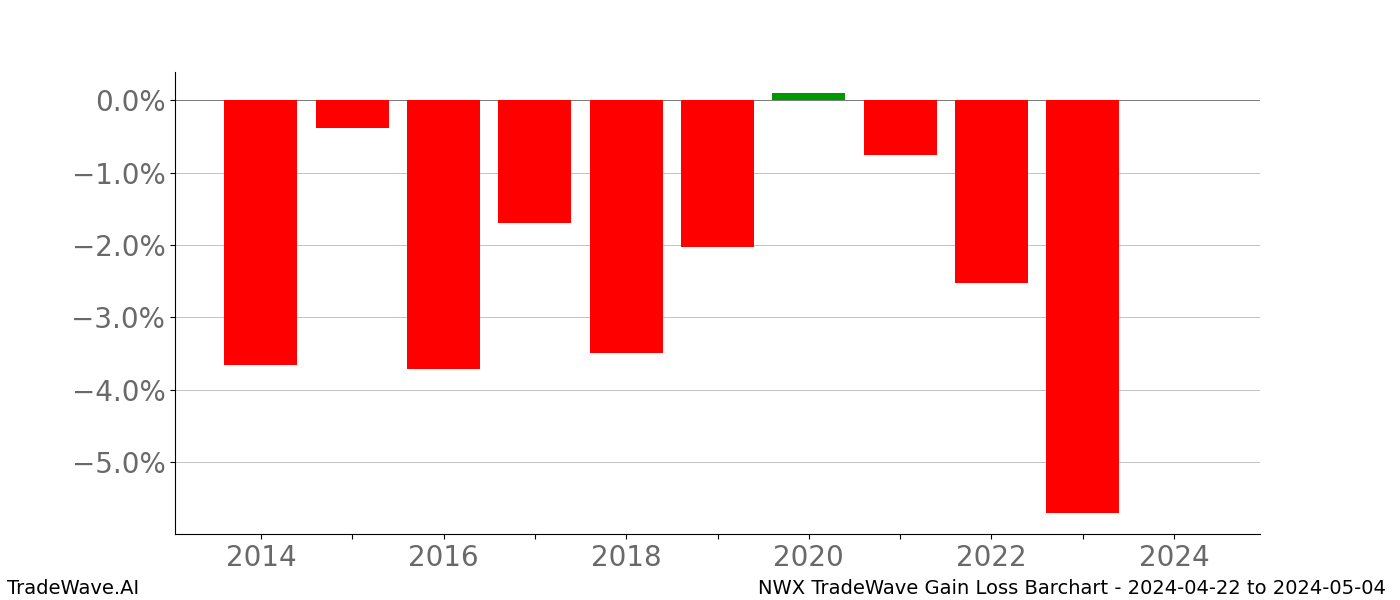 Gain/Loss barchart NWX for date range: 2024-04-22 to 2024-05-04 - this chart shows the gain/loss of the TradeWave opportunity for NWX buying on 2024-04-22 and selling it on 2024-05-04 - this barchart is showing 10 years of history