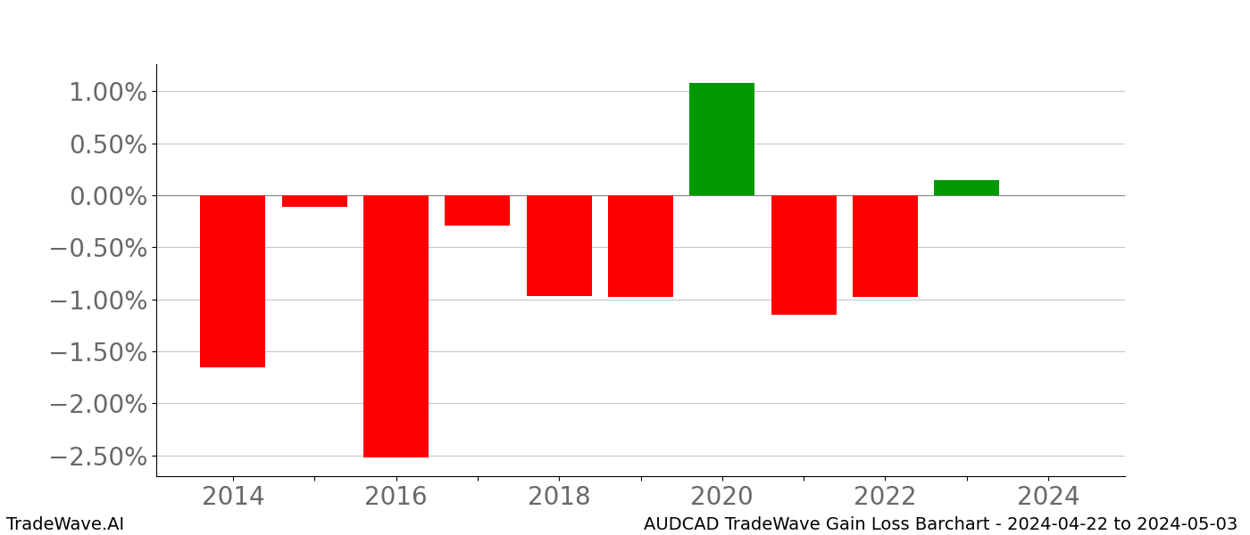 Gain/Loss barchart AUDCAD for date range: 2024-04-22 to 2024-05-03 - this chart shows the gain/loss of the TradeWave opportunity for AUDCAD buying on 2024-04-22 and selling it on 2024-05-03 - this barchart is showing 10 years of history