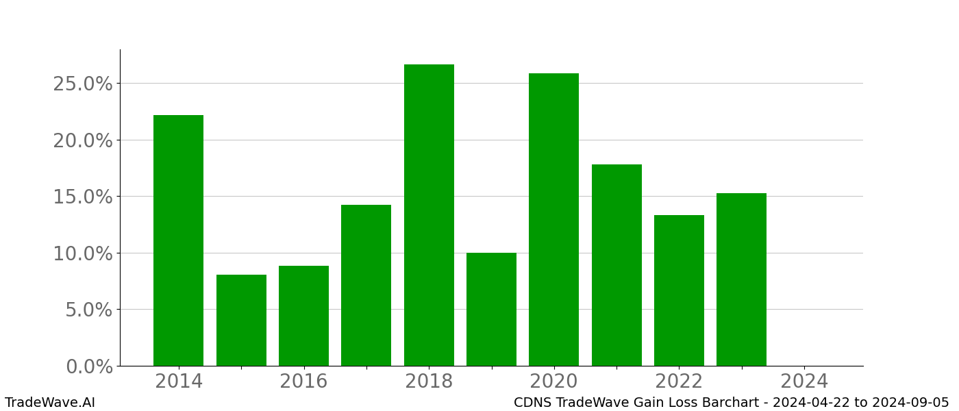 Gain/Loss barchart CDNS for date range: 2024-04-22 to 2024-09-05 - this chart shows the gain/loss of the TradeWave opportunity for CDNS buying on 2024-04-22 and selling it on 2024-09-05 - this barchart is showing 10 years of history