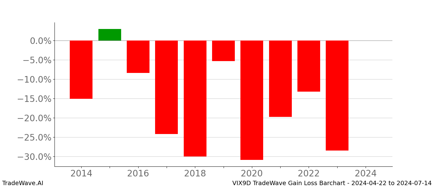 Gain/Loss barchart VIX9D for date range: 2024-04-22 to 2024-07-14 - this chart shows the gain/loss of the TradeWave opportunity for VIX9D buying on 2024-04-22 and selling it on 2024-07-14 - this barchart is showing 10 years of history