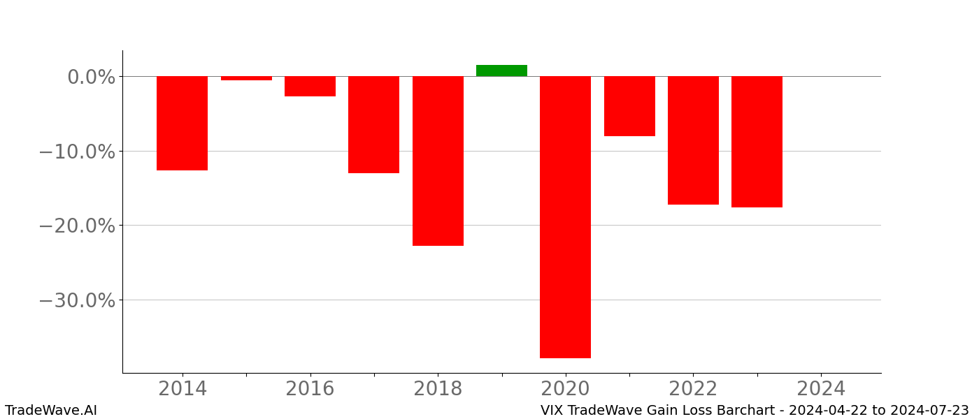 Gain/Loss barchart VIX for date range: 2024-04-22 to 2024-07-23 - this chart shows the gain/loss of the TradeWave opportunity for VIX buying on 2024-04-22 and selling it on 2024-07-23 - this barchart is showing 10 years of history