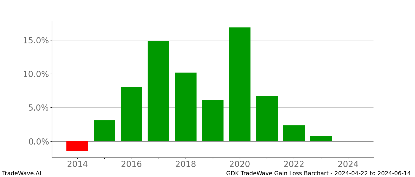 Gain/Loss barchart GDK for date range: 2024-04-22 to 2024-06-14 - this chart shows the gain/loss of the TradeWave opportunity for GDK buying on 2024-04-22 and selling it on 2024-06-14 - this barchart is showing 10 years of history