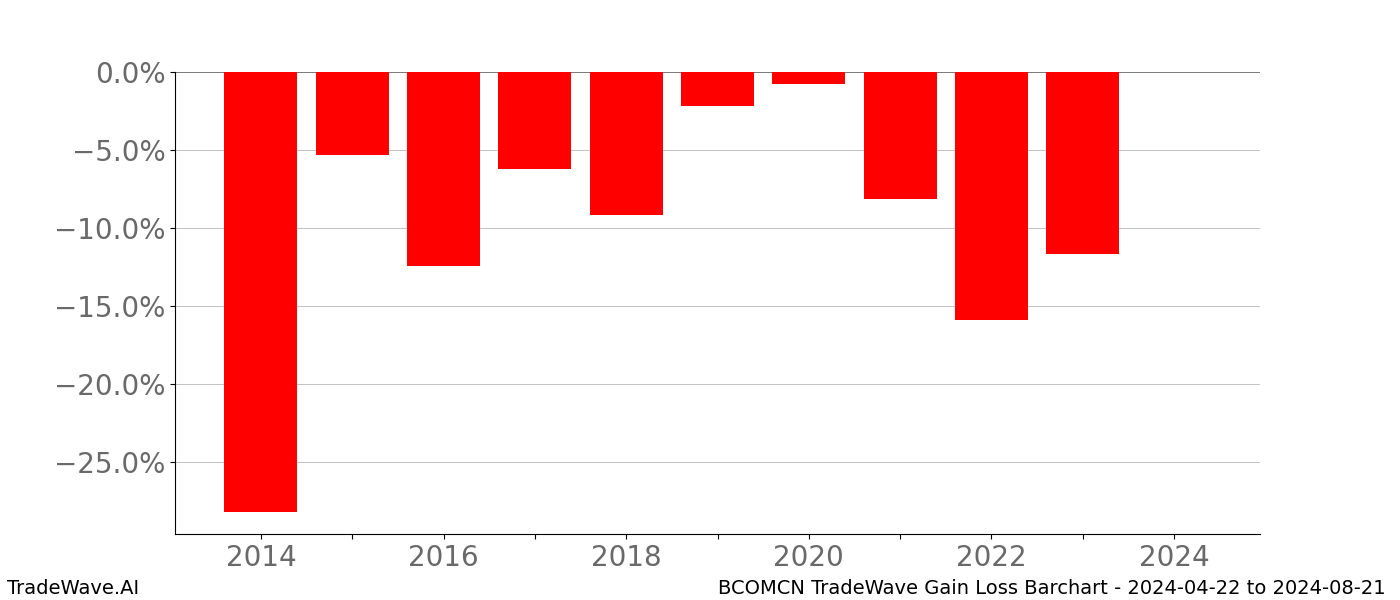 Gain/Loss barchart BCOMCN for date range: 2024-04-22 to 2024-08-21 - this chart shows the gain/loss of the TradeWave opportunity for BCOMCN buying on 2024-04-22 and selling it on 2024-08-21 - this barchart is showing 10 years of history