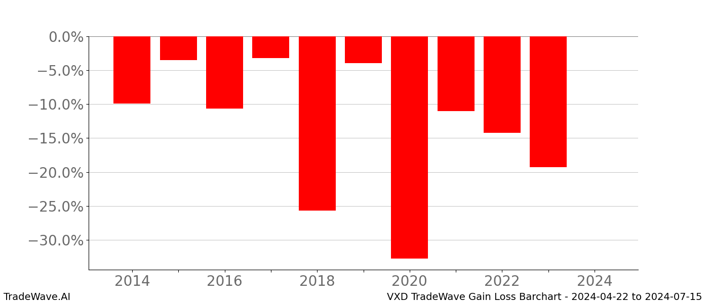 Gain/Loss barchart VXD for date range: 2024-04-22 to 2024-07-15 - this chart shows the gain/loss of the TradeWave opportunity for VXD buying on 2024-04-22 and selling it on 2024-07-15 - this barchart is showing 10 years of history