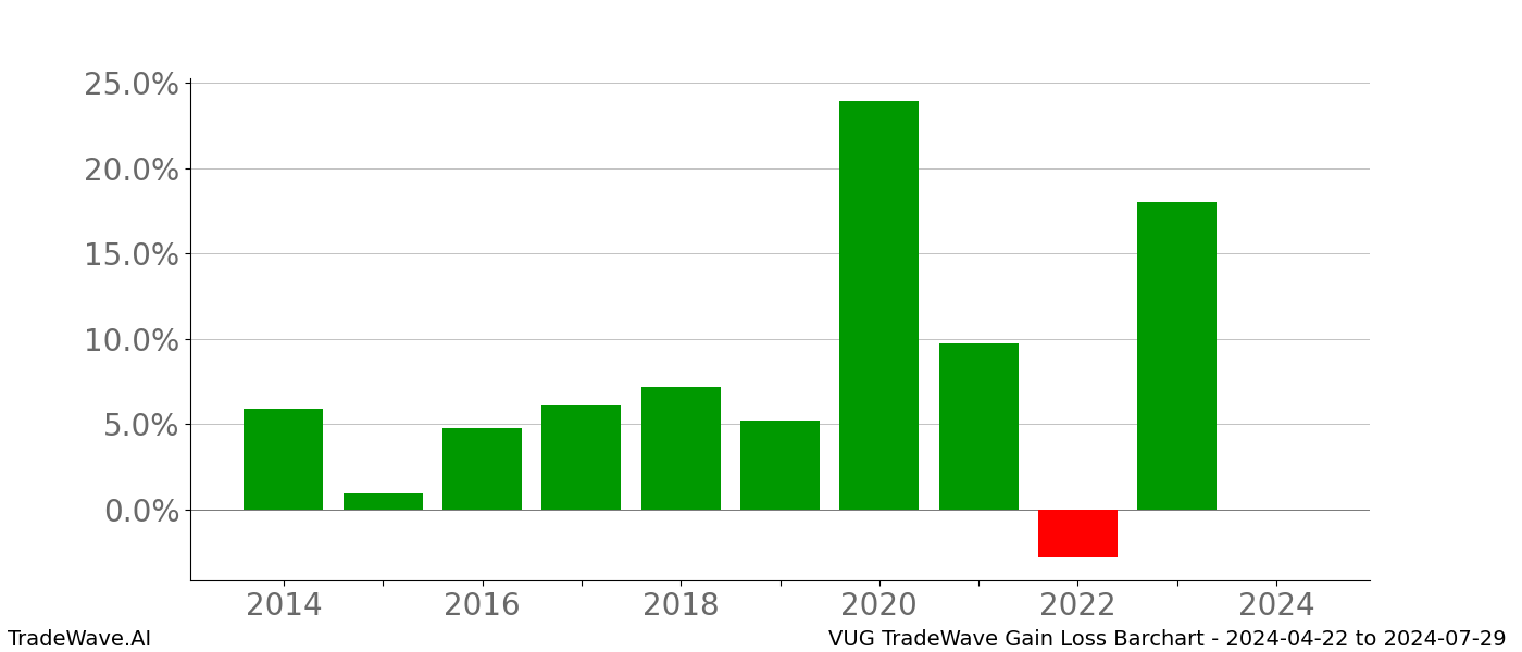 Gain/Loss barchart VUG for date range: 2024-04-22 to 2024-07-29 - this chart shows the gain/loss of the TradeWave opportunity for VUG buying on 2024-04-22 and selling it on 2024-07-29 - this barchart is showing 10 years of history