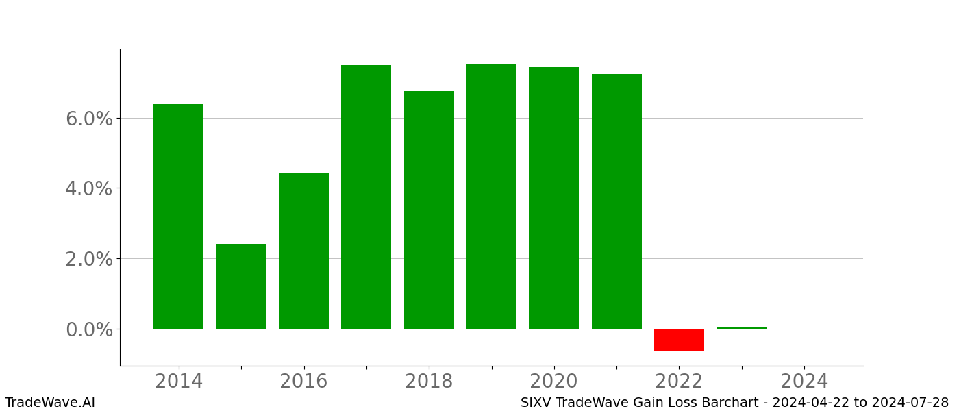 Gain/Loss barchart SIXV for date range: 2024-04-22 to 2024-07-28 - this chart shows the gain/loss of the TradeWave opportunity for SIXV buying on 2024-04-22 and selling it on 2024-07-28 - this barchart is showing 10 years of history