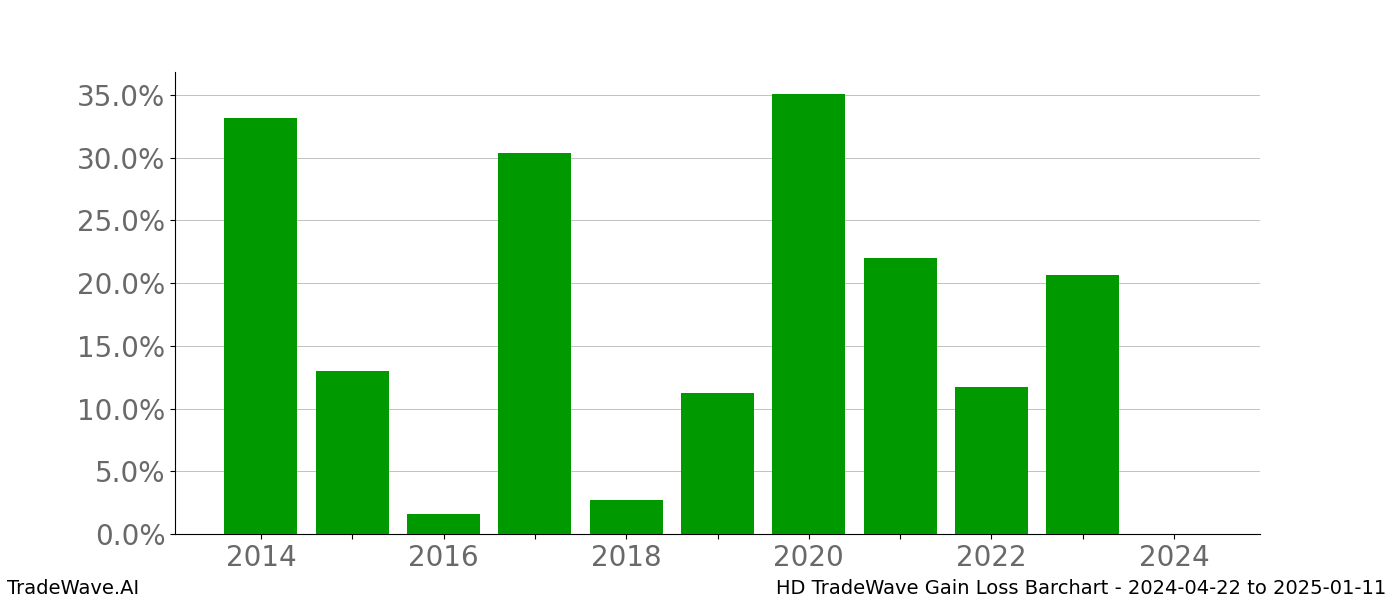 Gain/Loss barchart HD for date range: 2024-04-22 to 2025-01-11 - this chart shows the gain/loss of the TradeWave opportunity for HD buying on 2024-04-22 and selling it on 2025-01-11 - this barchart is showing 10 years of history