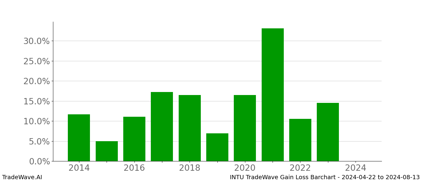 Gain/Loss barchart INTU for date range: 2024-04-22 to 2024-08-13 - this chart shows the gain/loss of the TradeWave opportunity for INTU buying on 2024-04-22 and selling it on 2024-08-13 - this barchart is showing 10 years of history