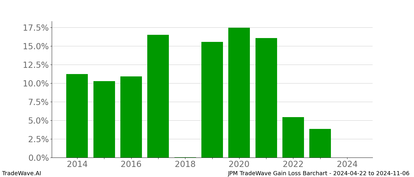 Gain/Loss barchart JPM for date range: 2024-04-22 to 2024-11-06 - this chart shows the gain/loss of the TradeWave opportunity for JPM buying on 2024-04-22 and selling it on 2024-11-06 - this barchart is showing 10 years of history