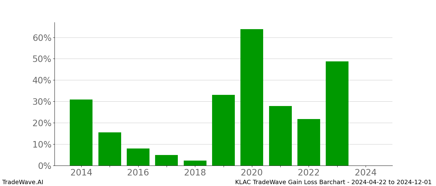 Gain/Loss barchart KLAC for date range: 2024-04-22 to 2024-12-01 - this chart shows the gain/loss of the TradeWave opportunity for KLAC buying on 2024-04-22 and selling it on 2024-12-01 - this barchart is showing 10 years of history