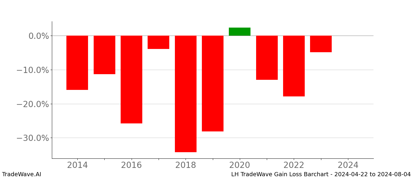 Gain/Loss barchart LH for date range: 2024-04-22 to 2024-08-04 - this chart shows the gain/loss of the TradeWave opportunity for LH buying on 2024-04-22 and selling it on 2024-08-04 - this barchart is showing 10 years of history