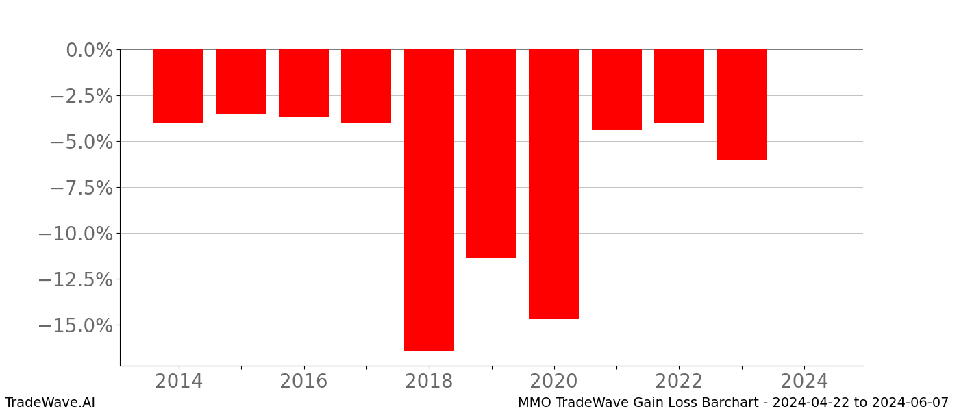 Gain/Loss barchart MMO for date range: 2024-04-22 to 2024-06-07 - this chart shows the gain/loss of the TradeWave opportunity for MMO buying on 2024-04-22 and selling it on 2024-06-07 - this barchart is showing 10 years of history