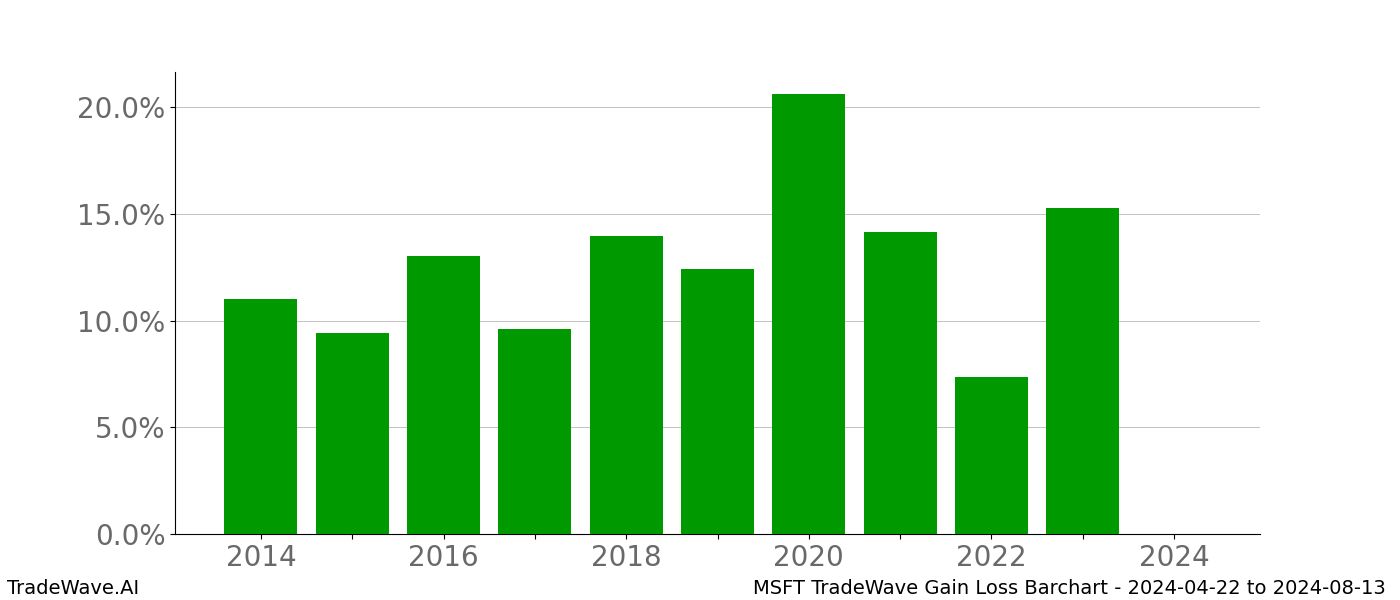 Gain/Loss barchart MSFT for date range: 2024-04-22 to 2024-08-13 - this chart shows the gain/loss of the TradeWave opportunity for MSFT buying on 2024-04-22 and selling it on 2024-08-13 - this barchart is showing 10 years of history