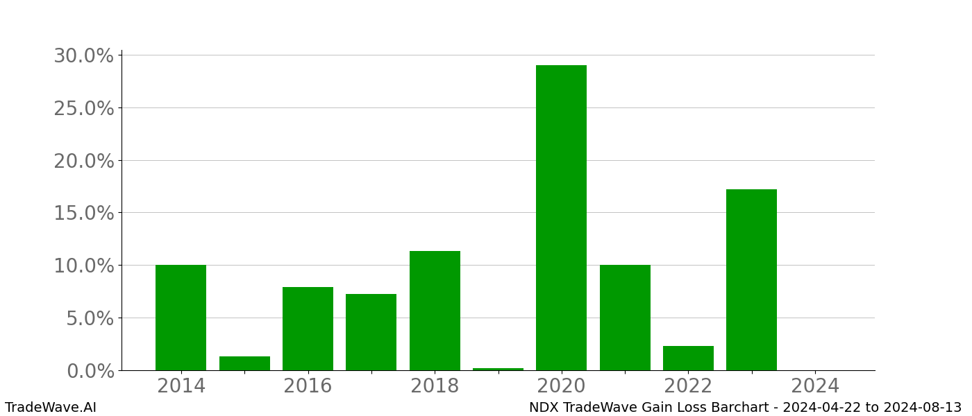 Gain/Loss barchart NDX for date range: 2024-04-22 to 2024-08-13 - this chart shows the gain/loss of the TradeWave opportunity for NDX buying on 2024-04-22 and selling it on 2024-08-13 - this barchart is showing 10 years of history