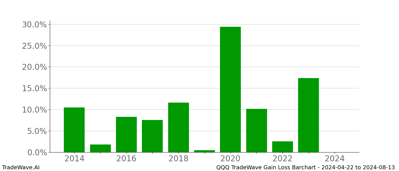 Gain/Loss barchart QQQ for date range: 2024-04-22 to 2024-08-13 - this chart shows the gain/loss of the TradeWave opportunity for QQQ buying on 2024-04-22 and selling it on 2024-08-13 - this barchart is showing 10 years of history