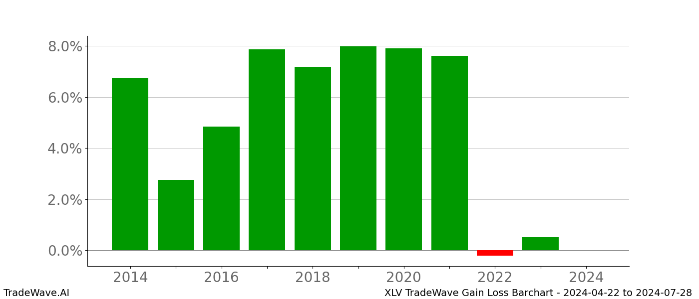 Gain/Loss barchart XLV for date range: 2024-04-22 to 2024-07-28 - this chart shows the gain/loss of the TradeWave opportunity for XLV buying on 2024-04-22 and selling it on 2024-07-28 - this barchart is showing 10 years of history