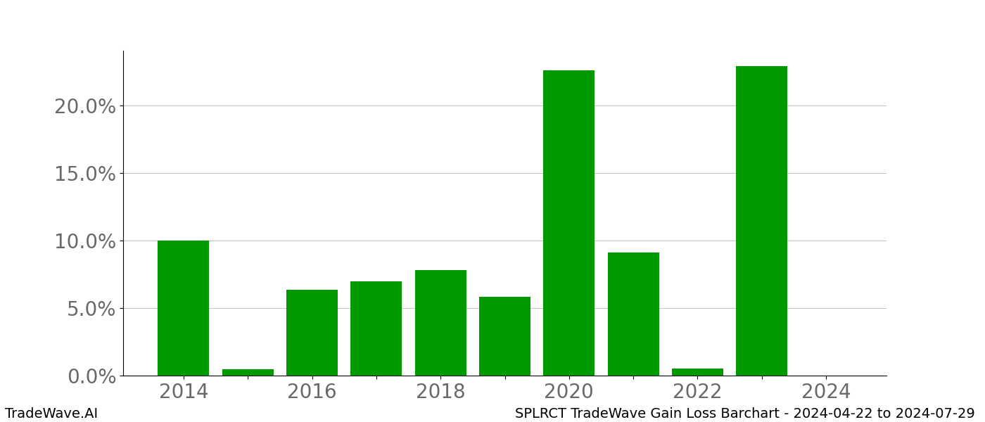 Gain/Loss barchart SPLRCT for date range: 2024-04-22 to 2024-07-29 - this chart shows the gain/loss of the TradeWave opportunity for SPLRCT buying on 2024-04-22 and selling it on 2024-07-29 - this barchart is showing 10 years of history