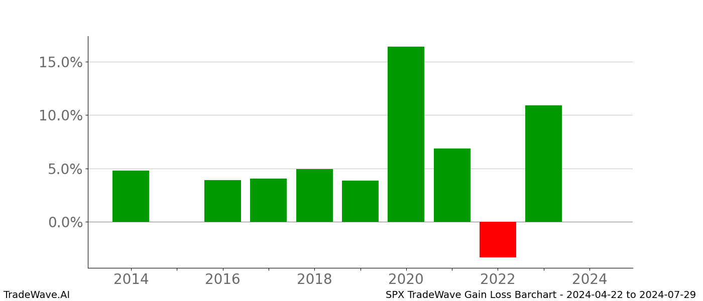 Gain/Loss barchart SPX for date range: 2024-04-22 to 2024-07-29 - this chart shows the gain/loss of the TradeWave opportunity for SPX buying on 2024-04-22 and selling it on 2024-07-29 - this barchart is showing 10 years of history