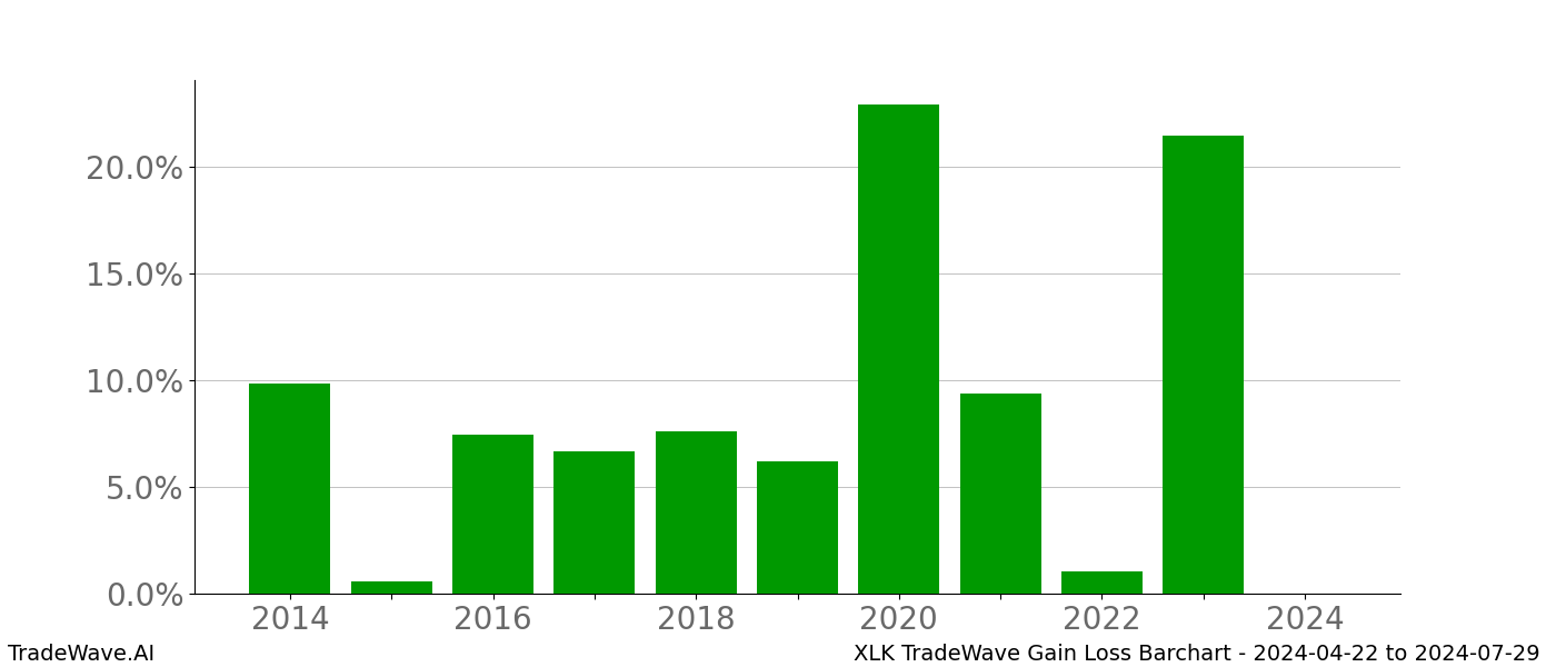 Gain/Loss barchart XLK for date range: 2024-04-22 to 2024-07-29 - this chart shows the gain/loss of the TradeWave opportunity for XLK buying on 2024-04-22 and selling it on 2024-07-29 - this barchart is showing 10 years of history