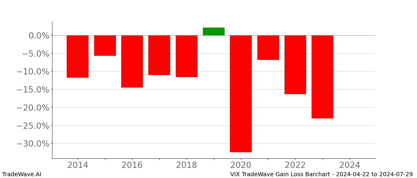 Gain/Loss barchart VIX for date range: 2024-04-22 to 2024-07-29 - this chart shows the gain/loss of the TradeWave opportunity for VIX buying on 2024-04-22 and selling it on 2024-07-29 - this barchart is showing 10 years of history