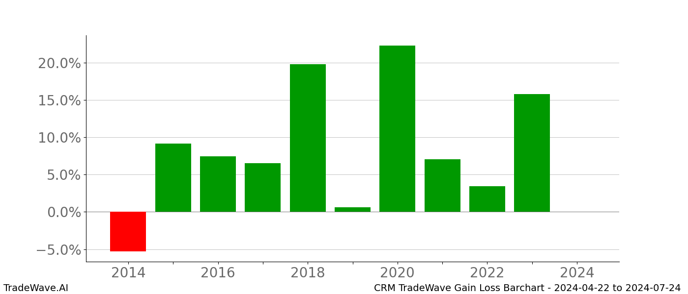 Gain/Loss barchart CRM for date range: 2024-04-22 to 2024-07-24 - this chart shows the gain/loss of the TradeWave opportunity for CRM buying on 2024-04-22 and selling it on 2024-07-24 - this barchart is showing 10 years of history