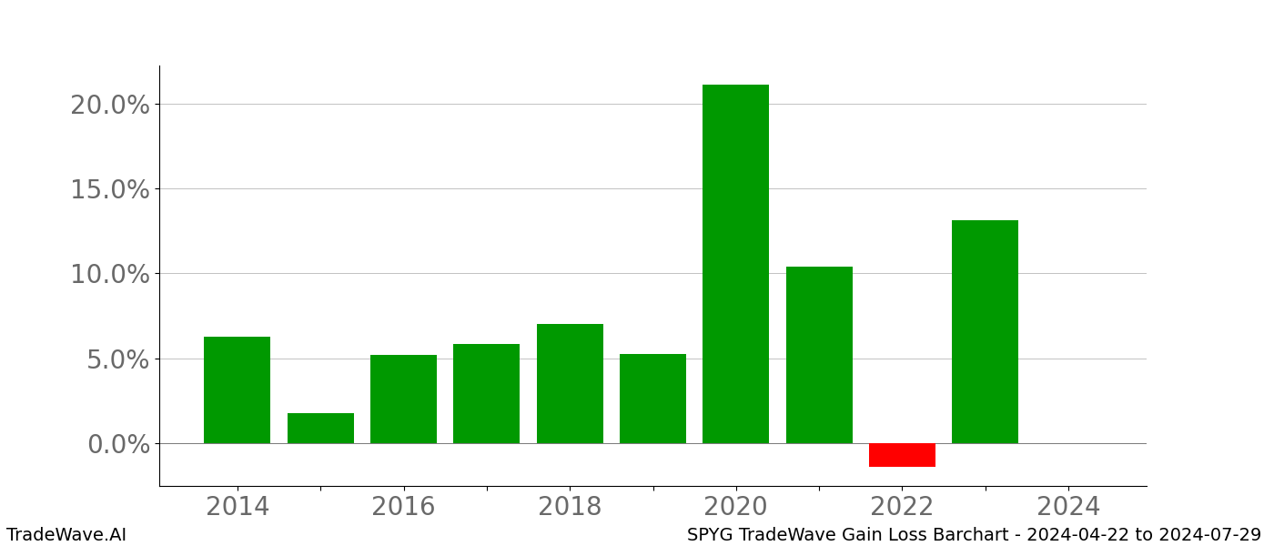 Gain/Loss barchart SPYG for date range: 2024-04-22 to 2024-07-29 - this chart shows the gain/loss of the TradeWave opportunity for SPYG buying on 2024-04-22 and selling it on 2024-07-29 - this barchart is showing 10 years of history