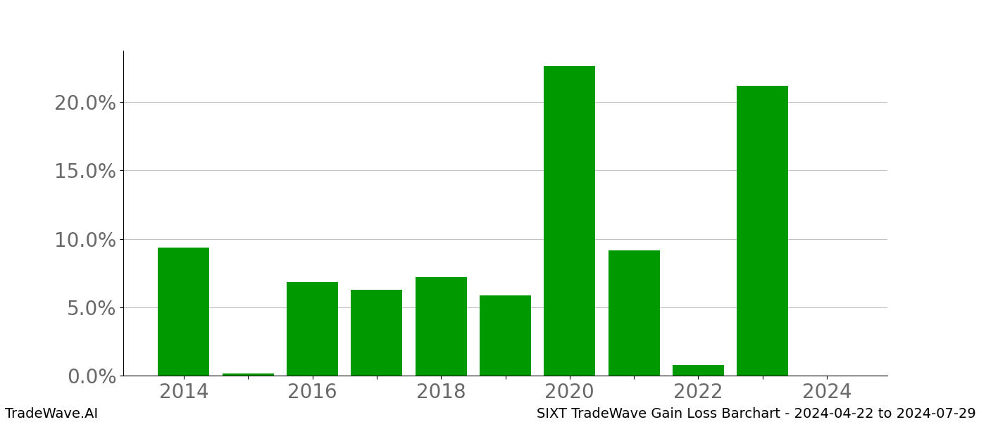 Gain/Loss barchart SIXT for date range: 2024-04-22 to 2024-07-29 - this chart shows the gain/loss of the TradeWave opportunity for SIXT buying on 2024-04-22 and selling it on 2024-07-29 - this barchart is showing 10 years of history