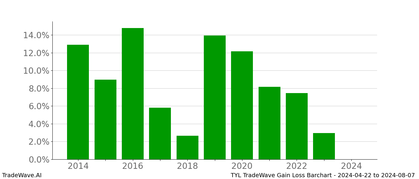 Gain/Loss barchart TYL for date range: 2024-04-22 to 2024-08-07 - this chart shows the gain/loss of the TradeWave opportunity for TYL buying on 2024-04-22 and selling it on 2024-08-07 - this barchart is showing 10 years of history