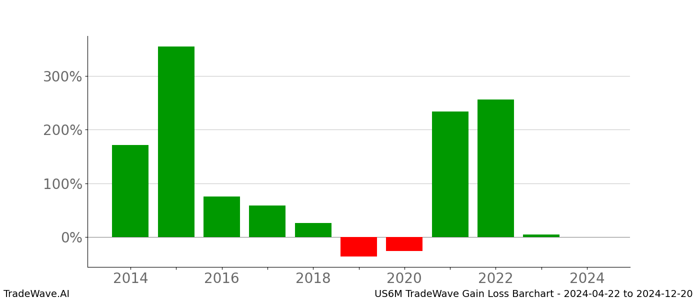 Gain/Loss barchart US6M for date range: 2024-04-22 to 2024-12-20 - this chart shows the gain/loss of the TradeWave opportunity for US6M buying on 2024-04-22 and selling it on 2024-12-20 - this barchart is showing 10 years of history