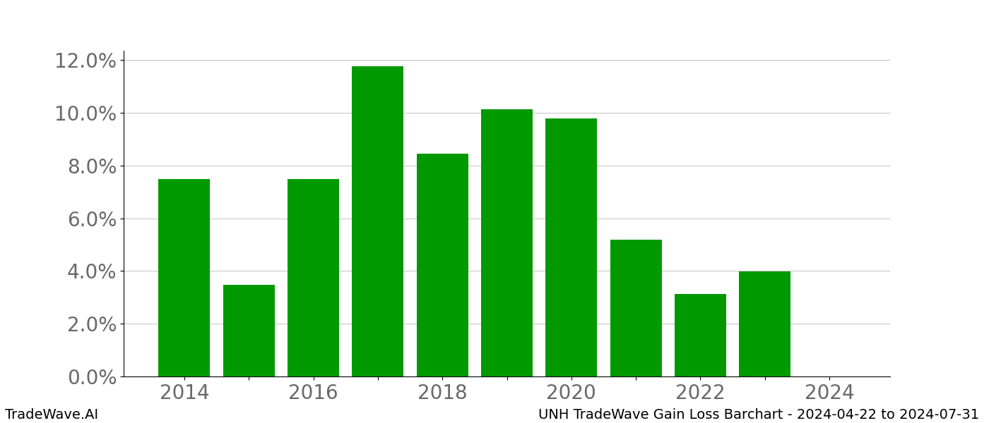 Gain/Loss barchart UNH for date range: 2024-04-22 to 2024-07-31 - this chart shows the gain/loss of the TradeWave opportunity for UNH buying on 2024-04-22 and selling it on 2024-07-31 - this barchart is showing 10 years of history