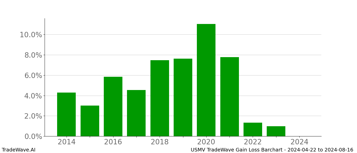 Gain/Loss barchart USMV for date range: 2024-04-22 to 2024-08-16 - this chart shows the gain/loss of the TradeWave opportunity for USMV buying on 2024-04-22 and selling it on 2024-08-16 - this barchart is showing 10 years of history