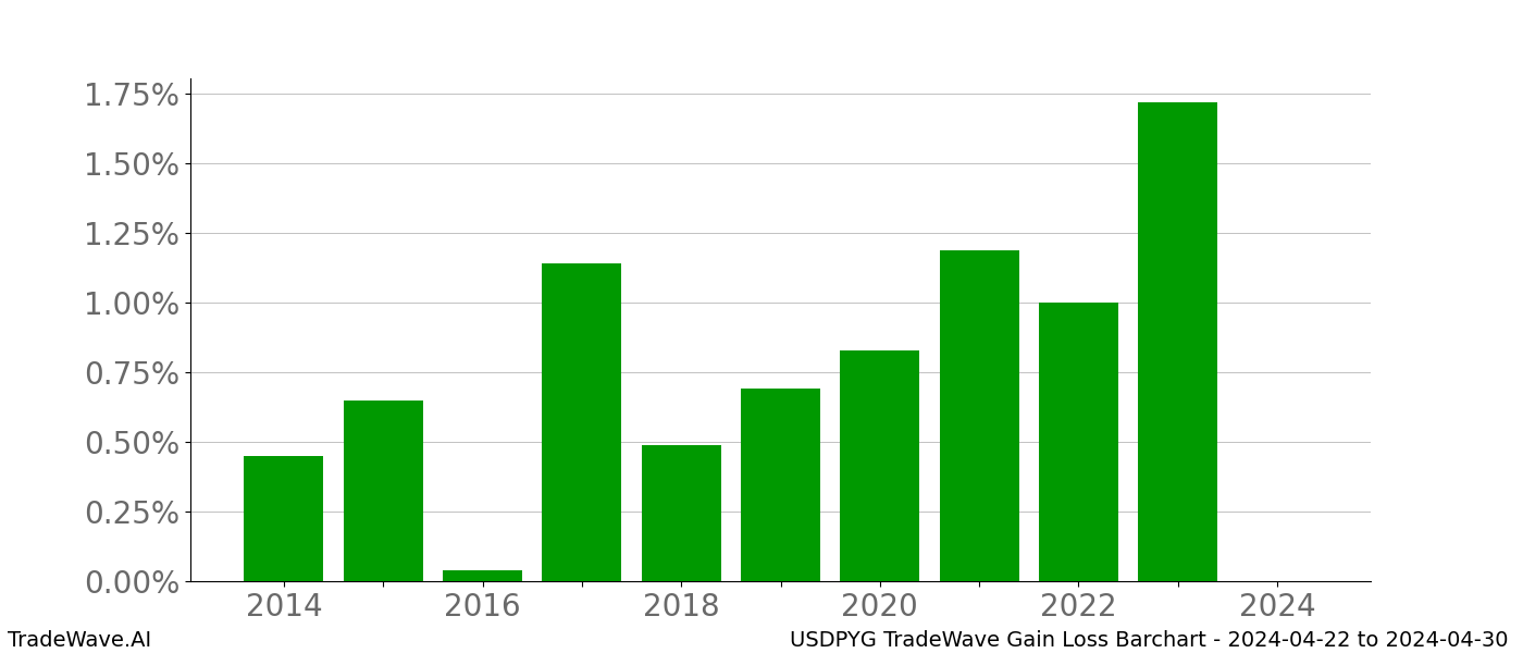 Gain/Loss barchart USDPYG for date range: 2024-04-22 to 2024-04-30 - this chart shows the gain/loss of the TradeWave opportunity for USDPYG buying on 2024-04-22 and selling it on 2024-04-30 - this barchart is showing 10 years of history