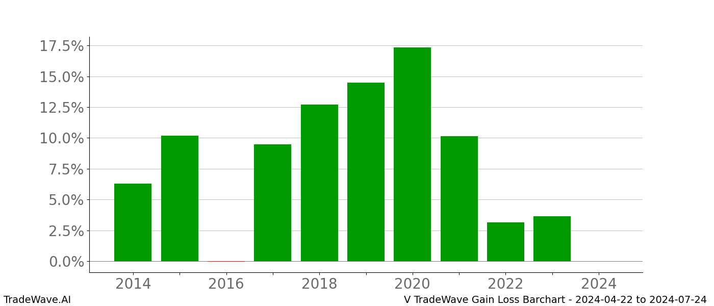 Gain/Loss barchart V for date range: 2024-04-22 to 2024-07-24 - this chart shows the gain/loss of the TradeWave opportunity for V buying on 2024-04-22 and selling it on 2024-07-24 - this barchart is showing 10 years of history