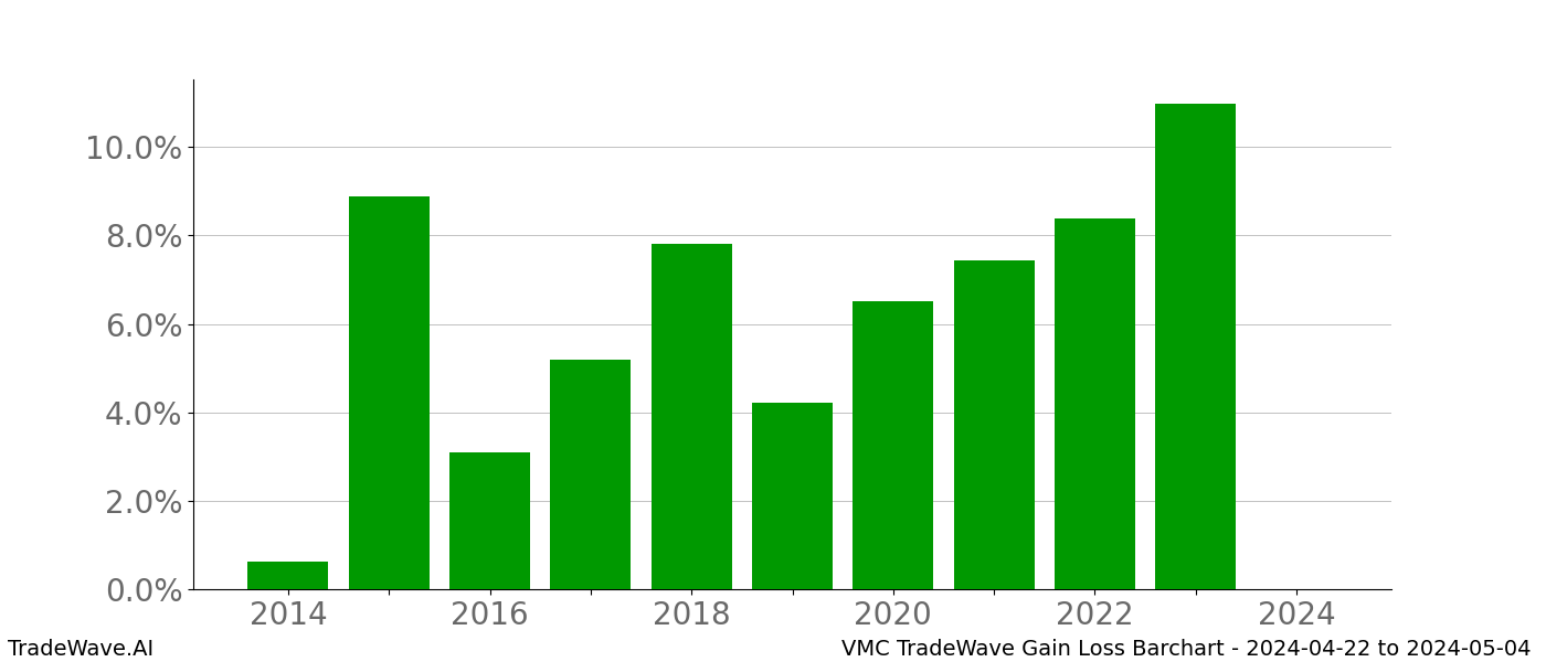 Gain/Loss barchart VMC for date range: 2024-04-22 to 2024-05-04 - this chart shows the gain/loss of the TradeWave opportunity for VMC buying on 2024-04-22 and selling it on 2024-05-04 - this barchart is showing 10 years of history