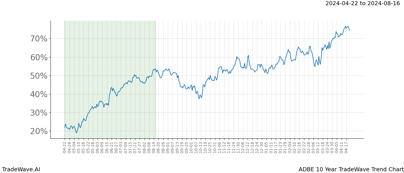 TradeWave Trend Chart ADBE shows the average trend of the financial instrument over the past 10 years. Sharp uptrends and downtrends signal a potential TradeWave opportunity