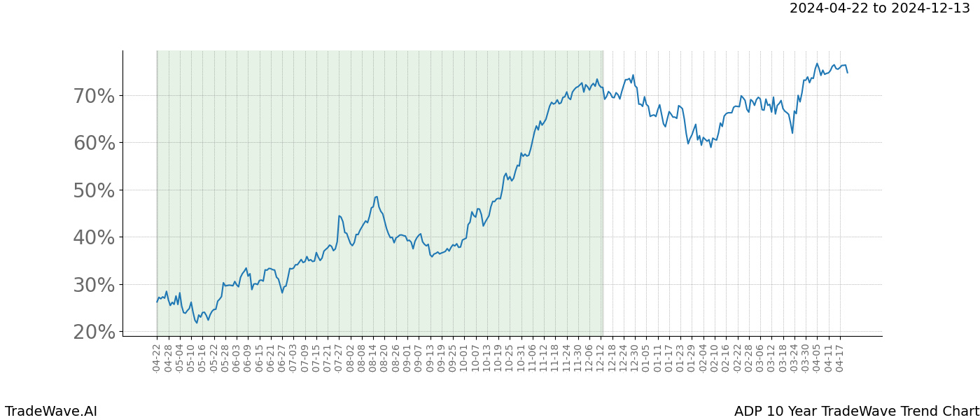 TradeWave Trend Chart ADP shows the average trend of the financial instrument over the past 10 years. Sharp uptrends and downtrends signal a potential TradeWave opportunity