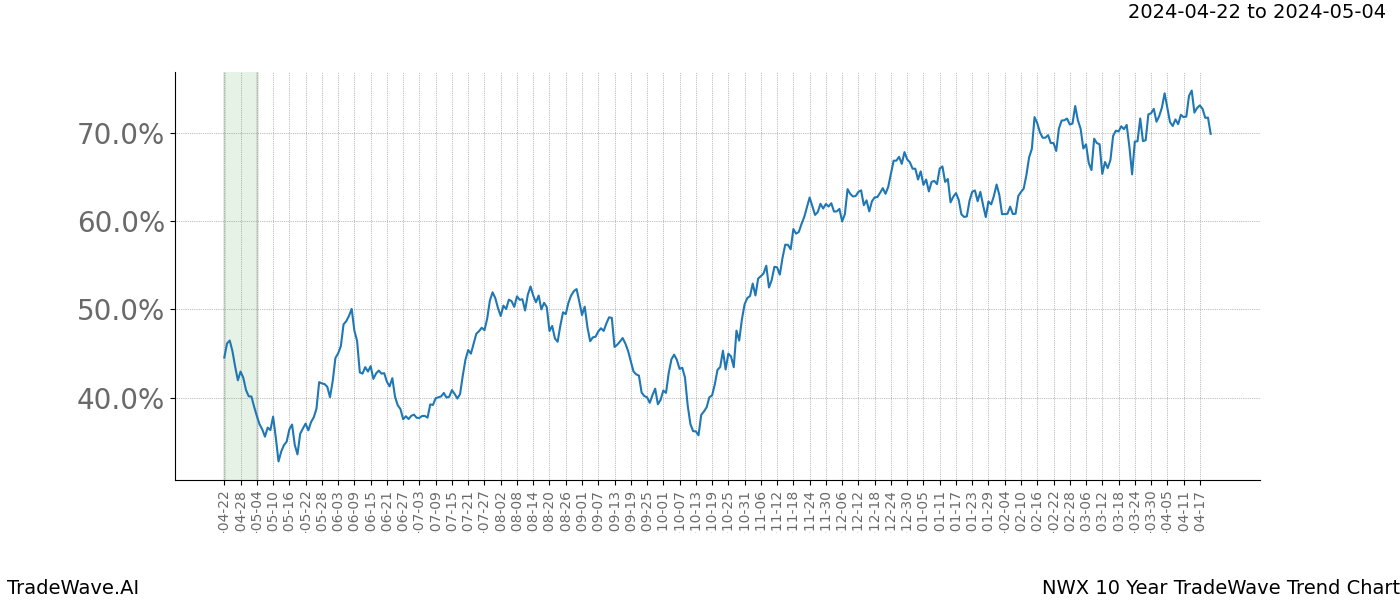 TradeWave Trend Chart NWX shows the average trend of the financial instrument over the past 10 years. Sharp uptrends and downtrends signal a potential TradeWave opportunity