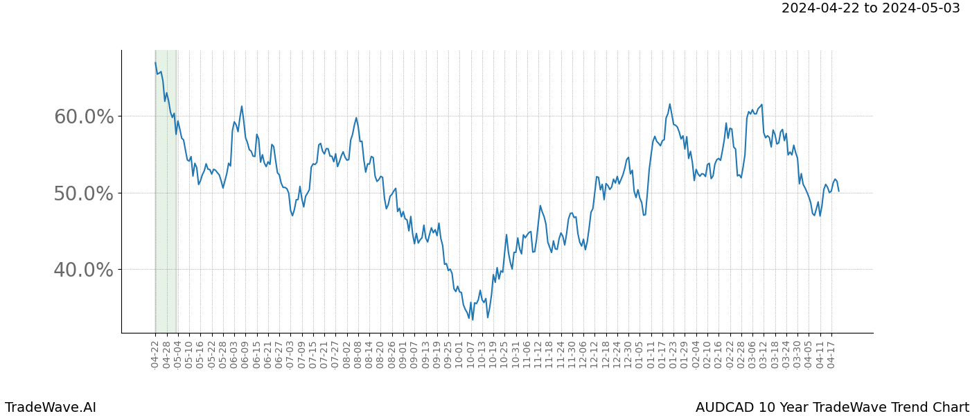 TradeWave Trend Chart AUDCAD shows the average trend of the financial instrument over the past 10 years. Sharp uptrends and downtrends signal a potential TradeWave opportunity