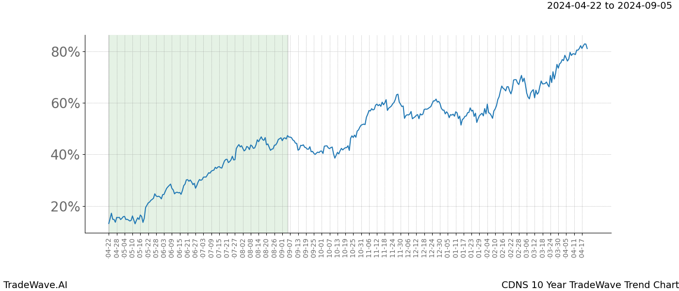 TradeWave Trend Chart CDNS shows the average trend of the financial instrument over the past 10 years. Sharp uptrends and downtrends signal a potential TradeWave opportunity