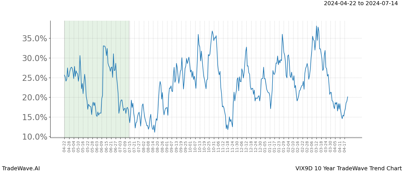 TradeWave Trend Chart VIX9D shows the average trend of the financial instrument over the past 10 years. Sharp uptrends and downtrends signal a potential TradeWave opportunity